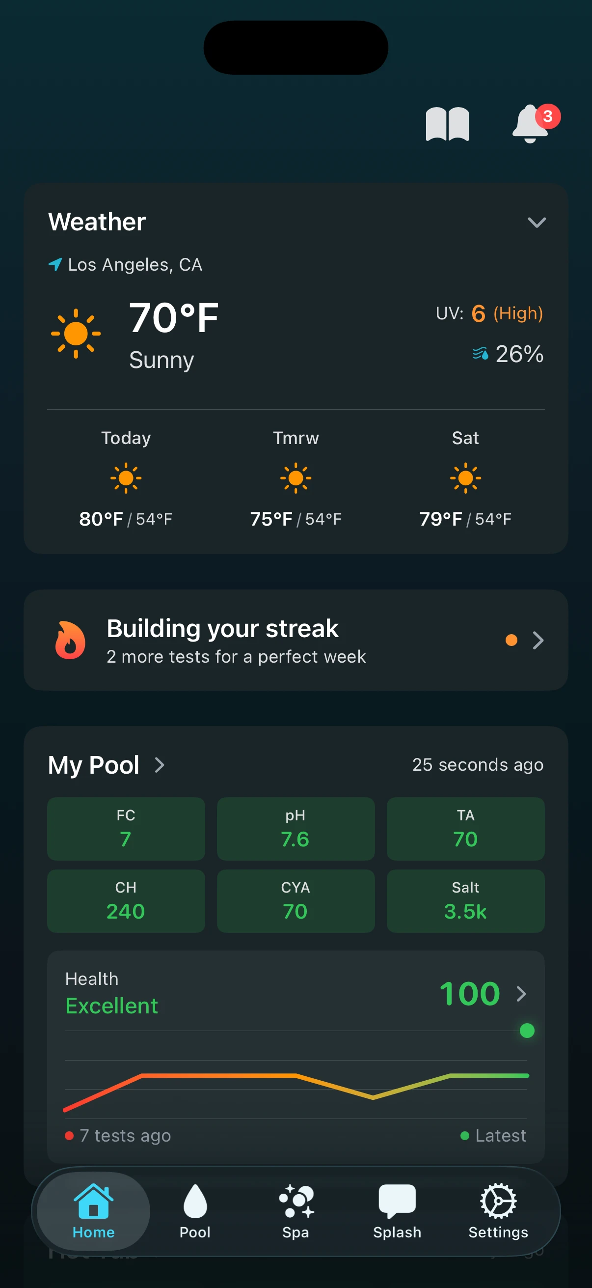 PoolFu home dashboard showing testing streak, weather forecast, and pool chemistry overview with health score