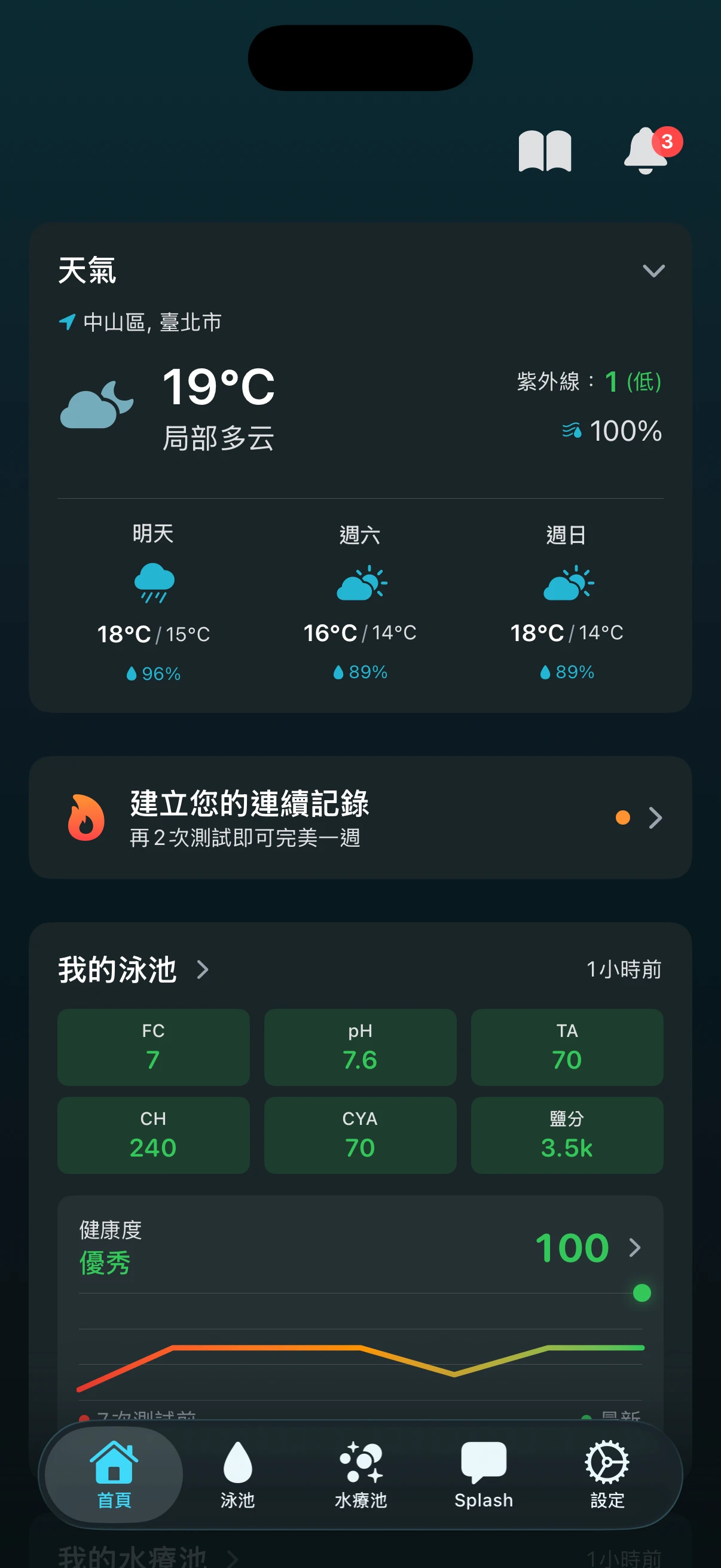 PoolFu 主畫面，顯示測試連續天數、天氣預報和泳池健康評分